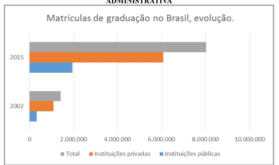 GRÁFICO 2: EVOLUÇÃO DAS MATRÍCULAS DE GRADUAÇÃO NO BRASIL POR CATEGORIA  ADMINISTRATIVA