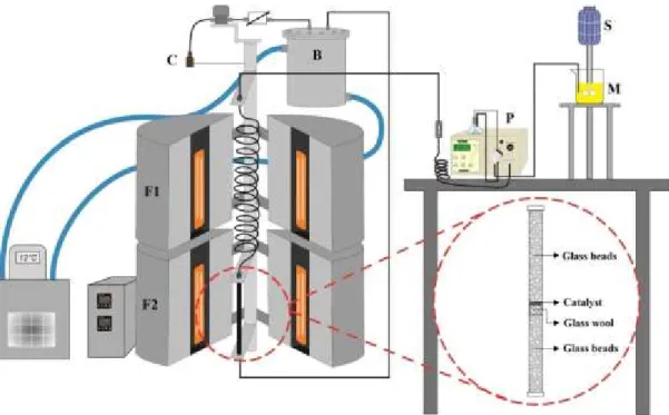 Figure 1- Schematic diagram of the experimental apparatus. S- stirrer, M- substrate mixture, P-  high-pressure liquid pump, F1- pre-heating zone furnace, F2- furnace of the fixed bed reactor, B-  water bath, C- product collector