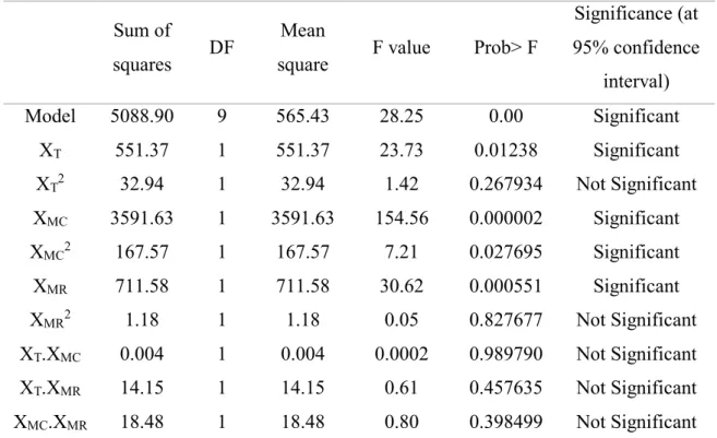 Table 6- Analysis of variance (ANOVA) for response surface quadratic model for the yield of  ester 