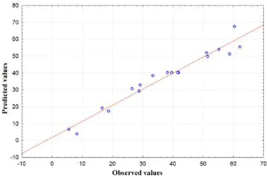 Figure 7- Predicted values versus observed values obtained in the CCD experiments 