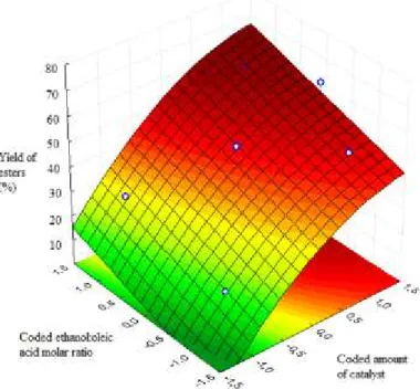 Figure 8- CCD Response surface plot of FAEE yield versus coded ethanol:oleic acid molar ratio  and coded amount of catalyst (temperature at level zero) 