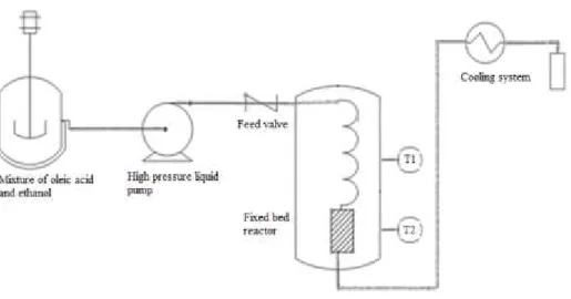 Figure 1- Schematic Figure 1- Schematic diagram of the experimental apparatus for esterification  reaction of ethanol and oleic acid