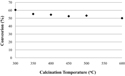 Figure 6- Conversion of the continuous esterification reaction versus calcination temperature