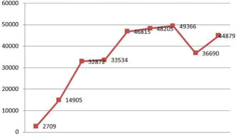 Figura 2: Evolução do número de indústrias alimentícias, 1920-1994.  