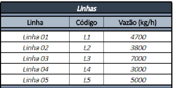 Tabela 3: Vazão das linhas de produção. 