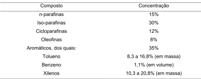 Tabela 2.3  –  Composição da Gasolina (PETROBRAS, 2018)  Composto  Concentração  n-parafinas  15%  Iso-parafinas  30%  Cicloparafinas  12%  Oleofinas  8% 