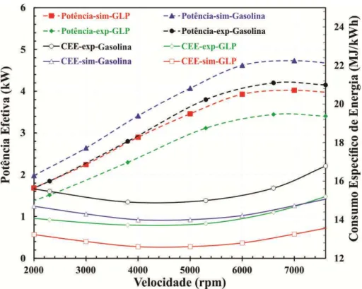 Figura 2.3  –  Comparação do desempenho com gasolina e GLP (Adaptado de DUC; DUY,  2018) 