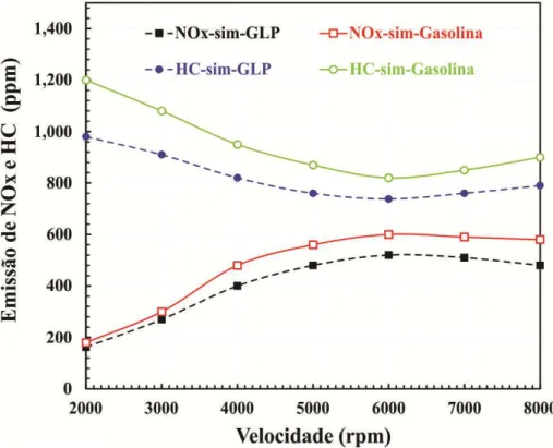 Figura 2.4  –  Comparação da emissão de NO X  e HC com gasolina e GLP (Adaptado de DUC; 