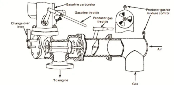 Figura 2.9  –  Esquema do sistema de mistura entre o gás, ar e o combustível (SERI, 1988) 