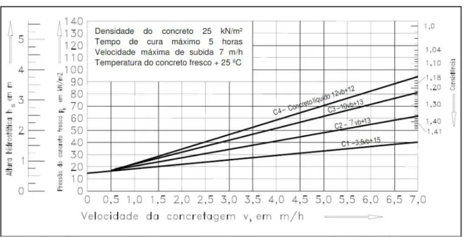 Figura 9 – Diagrama para determinação da pressão do concreto e a altura hidrostática 