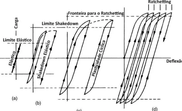 Figura 4: Diferentes formas de resposta ao carregamento cíclico: (a) perfeitamente  elástica, (b) shakedown, (c) plasticidade cíclica, (d) ratchetting