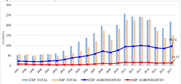 FIGURA 4  –  Balança comercial total versus balança comercial do agronegócio brasileiro,  no período de 1997 a 2017, em US$ bilhões 