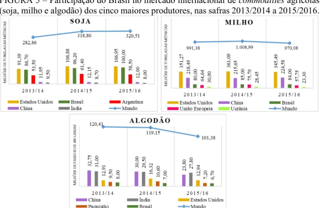 FIGURA 5 – Participação do Brasil no mercado internacional de commodities agrícolas  (soja, milho e algodão) dos cinco maiores produtores, nas safras 2013/2014 a 2015/2016