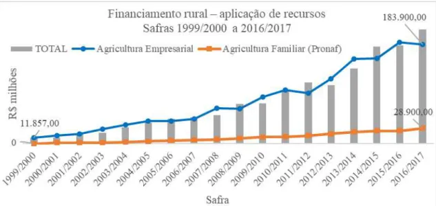 FIGURA  6  –  Financiamento  rural  com  dados  da  aplicação  de  recursos  nas  safras  1999/2000 a 2016/2017 