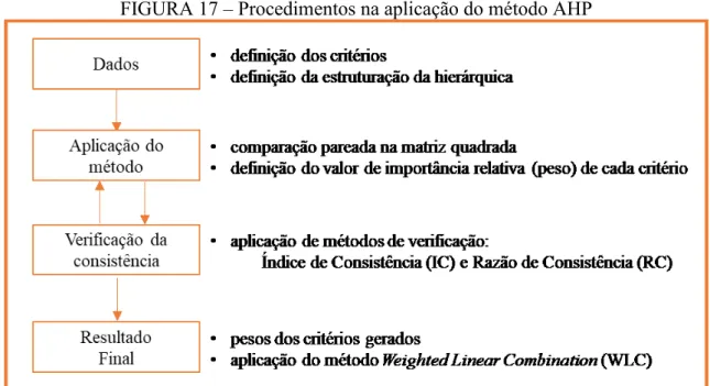 FIGURA 17 – Procedimentos na aplicação do método AHP 