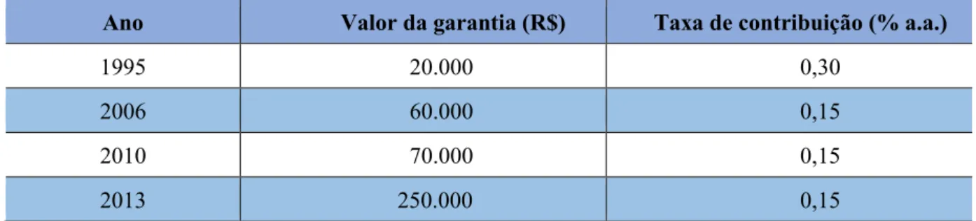 Tabela 1: Evolução da garantia do FGC brasileiro (R$) e da taxa de contribuição (% a.a.)