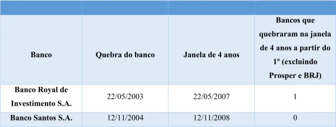 Tabela 4: Bancos que faliram no Brasil em uma janela de quatro anos (2003-2016)  –  continuação