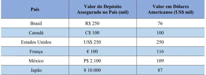 Tabela 5: Valor do depósito assegurado em países selecionados (2017). 
