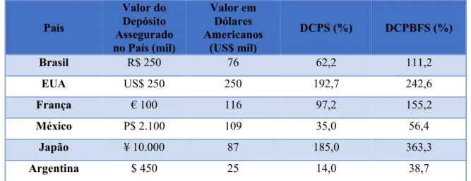 Tabela 6: Valor do depósito assegurado em países selecionados com DCPS e DCPBFS (2016)