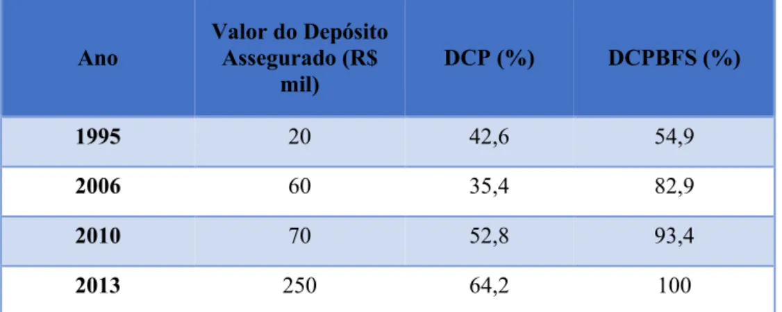 Tabela 7: Evolução da garantia do FGC brasileiro (R$) e do crédito na economia do país (%)