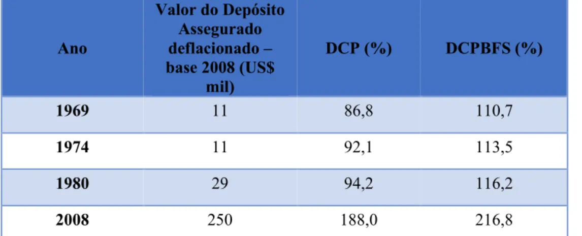 Tabela 8: Evolução da garantia do FGC Americano (US$) e do crédito da economia no país (%) deflacionado pela  inflação Norte-Americana – base 2008