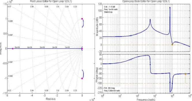 Figura 5.2 Ű Lugar das Raízes e Diagrama de Bode em Malha Aberta da Função 