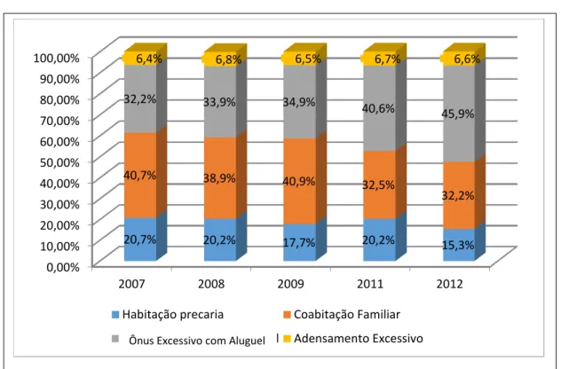 Gráfico 01: Composição do déficit habitacional segundo componentes- Brasil- 2007- 2012 