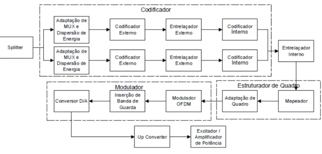 Figura 2 - Modulador COFDM - DVB-T