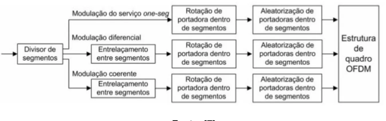 Figura 16  –  Diagrama de Entrelaçamento na Frequência 