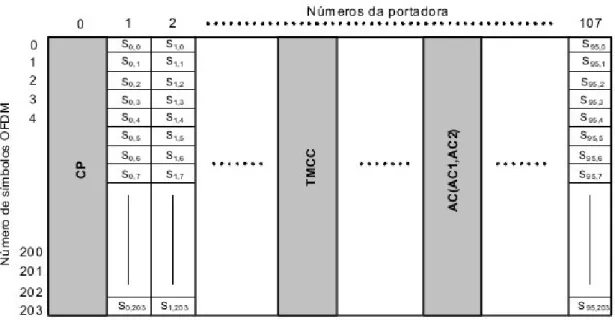 Figura 17  –  Segmento OFDM para Modulação Diferencial 