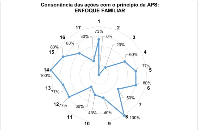 Figura 6: Consonância das ações com os princípios da APS, por município, com  ênfase no princípio do Enfoque Familiar (Elaborado pelos autores, 2018)