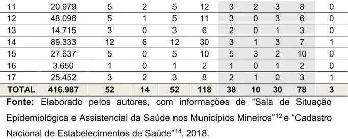 Tabela  2:  Caracterização socioprofissional e demográfica da equipe de saúde  bucal da Atenção Primária em Saúde, por categoria profissional (N total = 78; N  Cirurgiões- dentistas = 38; N Equipe Auxiliar = 40) 