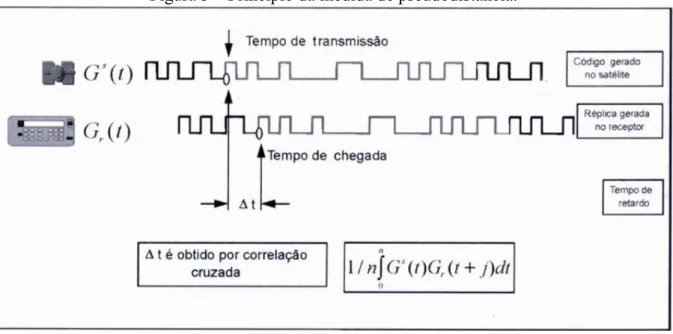 Figura 3  –  Princípio da medida de pseudodistância. 