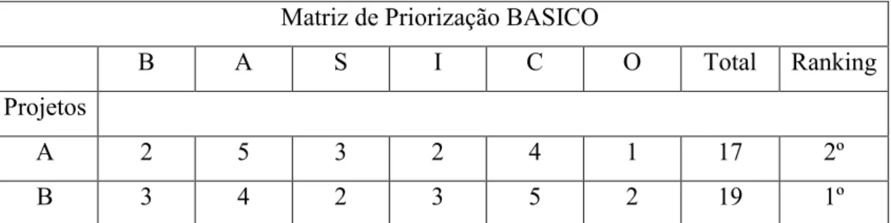 Tabela 4 - Exemplo de matriz de priorização  Matriz de Priorização BASICO 