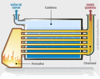 Figura  2.4  -  Funcionamento  de  uma  caldeira  flamotubular.  (Disponível  em: 