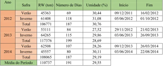 Tabela 3.1 -Informações sobre RW recebido no site nas safras de 2012, 2013 e 2014  Ano  Safra  RW (ton)  Número de Dias  Umidade (%)  Início  Fim 