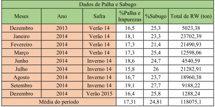 Tabela 3.3 - Percentual de palha e impurezas e o percentual de sabugo em função da massa de  RW recebido no período de Dezembro de 2013 até Dezembro de 2014 