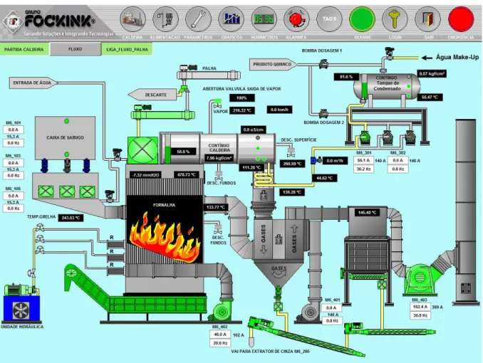 Figura 3.4 - Supervisório da Caldeira 