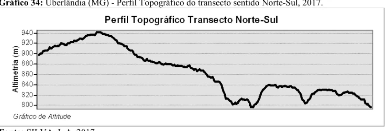 Gráfico 34: Uberlândia (MG) - Perfil Topográfico do transecto sentido Norte-Sul, 2017.