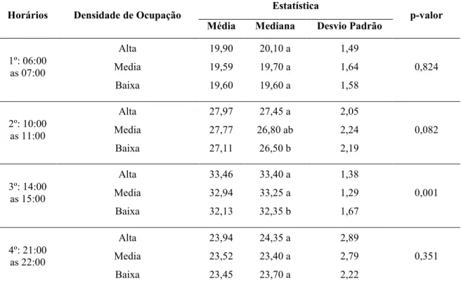 Tabela  6:  Uberlândia  (MG)  -  Medidas  resumo  para  temperatura  do  ar,  por  categoria  de  densidade  de  ocupação em cada horário e p-valores para o teste de Kruskal-Wallis, 2017