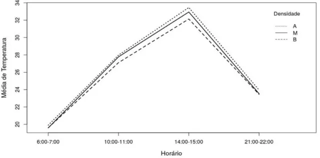 Figura 147: Comportamento da temperatura do ar conforme horário e densidade de ocupação