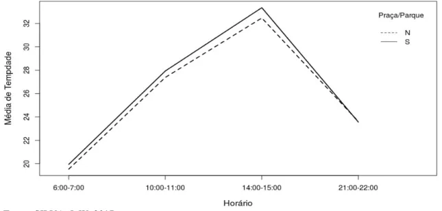 Figura 148: Comportamento da temperatura do ar quanto à existência ou não, de praça/parque