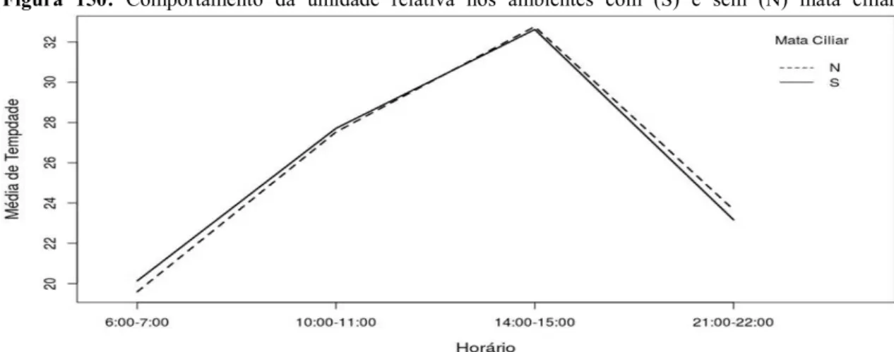 Figura  150:  Comportamento  da  umidade  relativa  nos  ambientes  com  (S)  e  sem  (N)  mata  ciliar