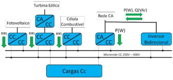 Figura 1 Diagrama esquemático de uma microrrede CC. 