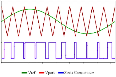 Figura 2 Demonstrativo de sinal gerado na saída da modulação por PWM. 