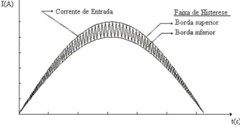 Figura 4 Modelo de monitoração da corrente através da faixa de histerese. 