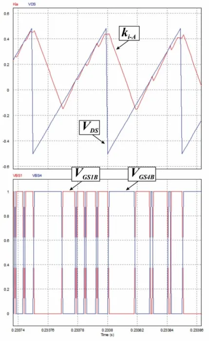 Figura 13 Lógica de variação dos sinais de gatilho dos interruptores S1B e S4B do conversor Boost por dq0