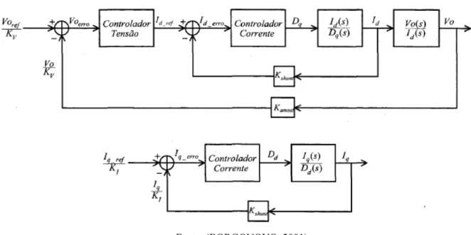 Figura 16 Representação por diagrama de blocos para o sistema de controle por dq0. 