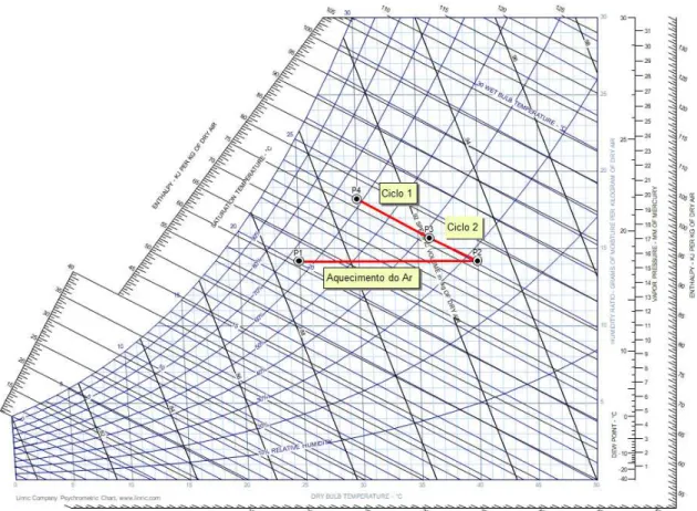 Figura 3.4 - Carta psicrométrica representando o ciclo do ar dentro do secador de espigas