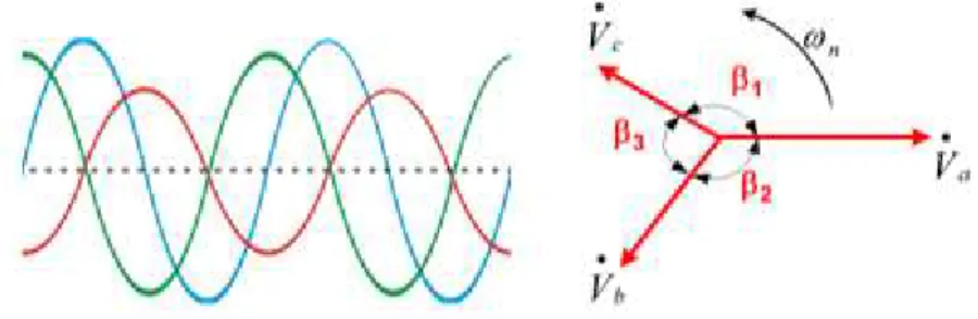 Figura 4 - Tensão trifásica desequilibrada. 
